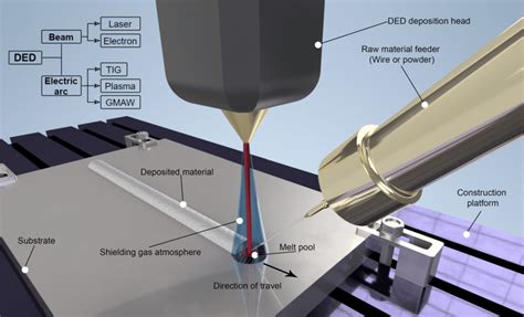 the synergies of hybridizing cnc and additive manufacturing|directed energy deposition hybrid manufacturing.